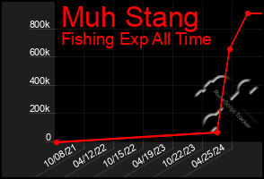 Total Graph of Muh Stang