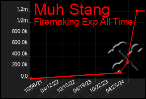 Total Graph of Muh Stang