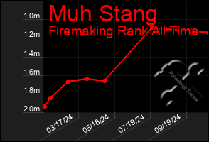 Total Graph of Muh Stang