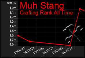 Total Graph of Muh Stang