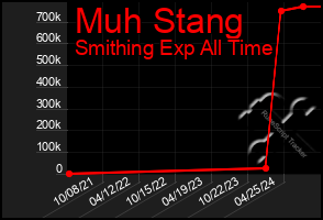 Total Graph of Muh Stang