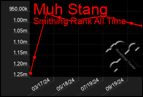 Total Graph of Muh Stang