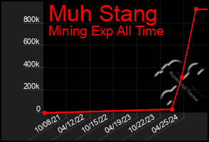 Total Graph of Muh Stang