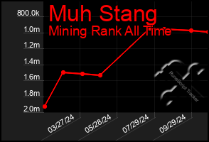 Total Graph of Muh Stang