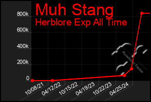 Total Graph of Muh Stang