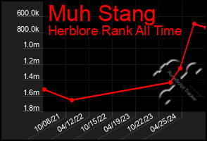 Total Graph of Muh Stang