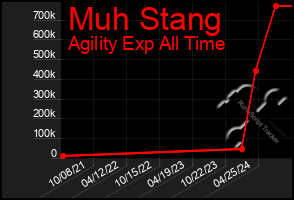 Total Graph of Muh Stang