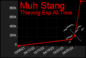 Total Graph of Muh Stang