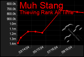 Total Graph of Muh Stang