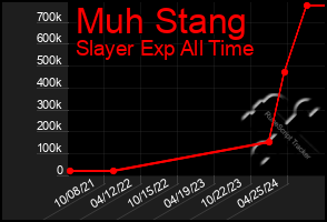 Total Graph of Muh Stang