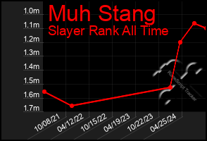 Total Graph of Muh Stang