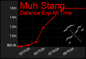 Total Graph of Muh Stang