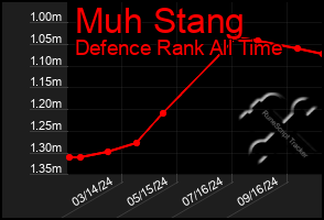 Total Graph of Muh Stang