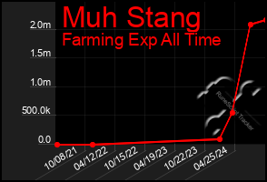 Total Graph of Muh Stang