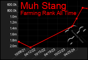 Total Graph of Muh Stang