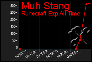 Total Graph of Muh Stang