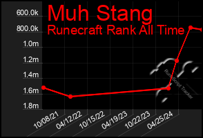 Total Graph of Muh Stang