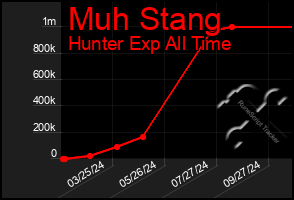 Total Graph of Muh Stang