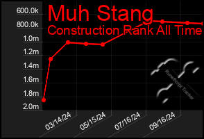 Total Graph of Muh Stang