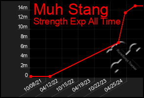 Total Graph of Muh Stang