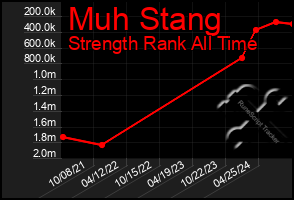 Total Graph of Muh Stang