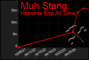 Total Graph of Muh Stang