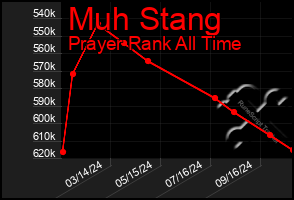 Total Graph of Muh Stang