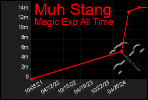 Total Graph of Muh Stang