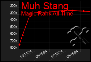 Total Graph of Muh Stang