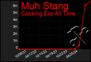 Total Graph of Muh Stang