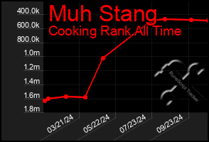 Total Graph of Muh Stang