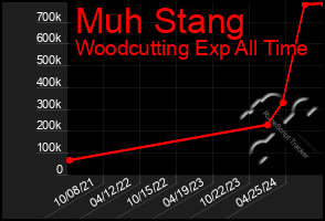 Total Graph of Muh Stang