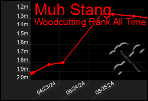 Total Graph of Muh Stang