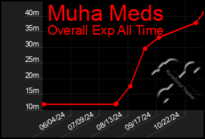 Total Graph of Muha Meds