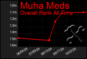 Total Graph of Muha Meds