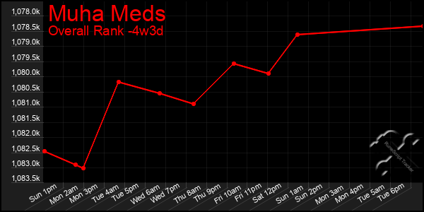 Last 31 Days Graph of Muha Meds