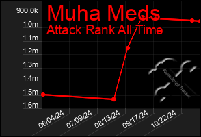 Total Graph of Muha Meds