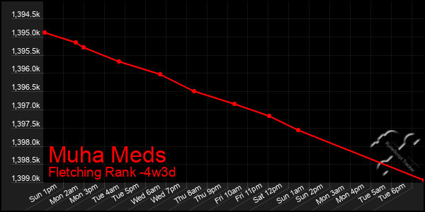 Last 31 Days Graph of Muha Meds