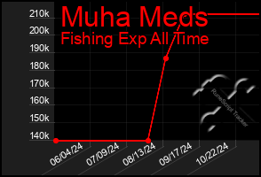 Total Graph of Muha Meds