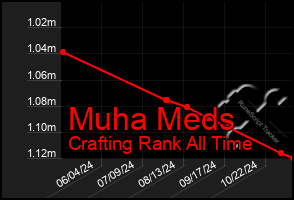 Total Graph of Muha Meds