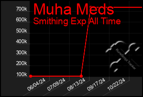 Total Graph of Muha Meds