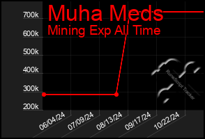 Total Graph of Muha Meds