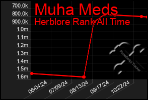 Total Graph of Muha Meds