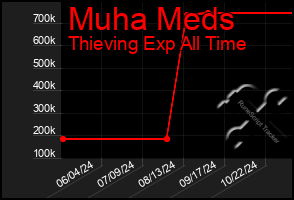 Total Graph of Muha Meds