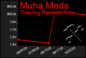 Total Graph of Muha Meds