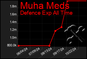 Total Graph of Muha Meds