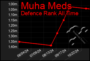 Total Graph of Muha Meds