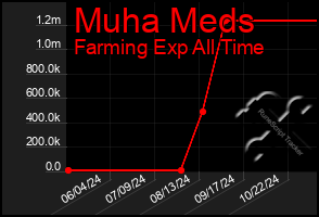 Total Graph of Muha Meds