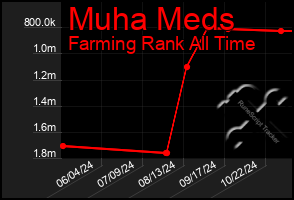 Total Graph of Muha Meds