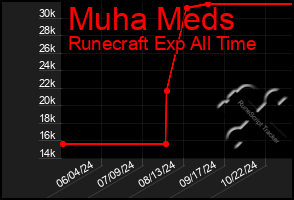 Total Graph of Muha Meds